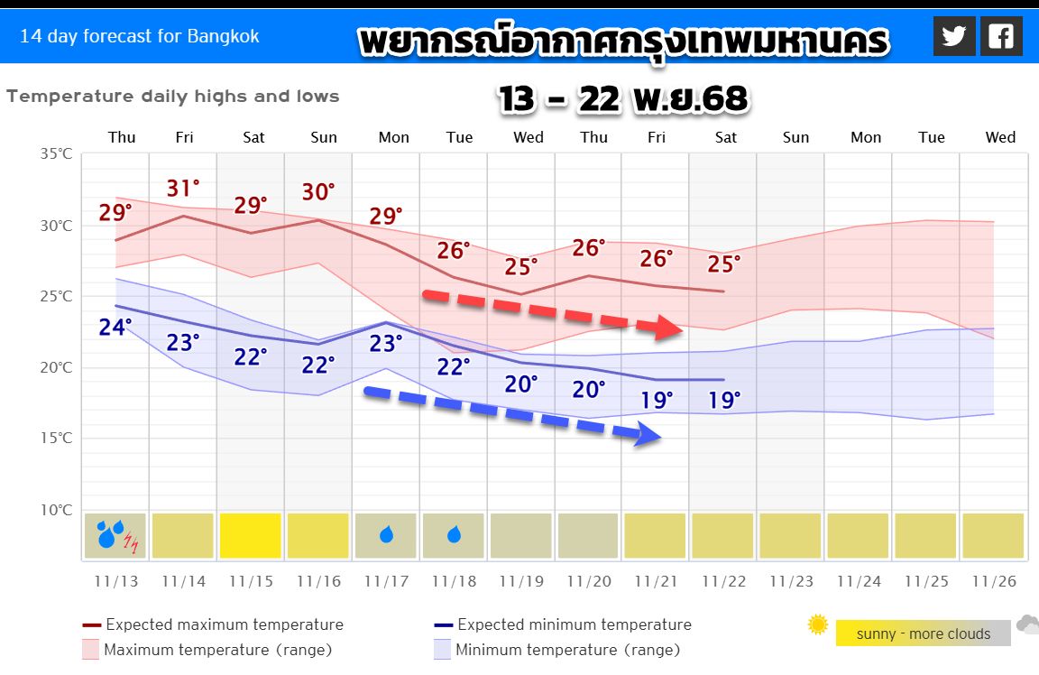 กรมอุตุฯ-พยากรณ์อากาศกรุงเทพมหานคร13-23 พ.ย.2568