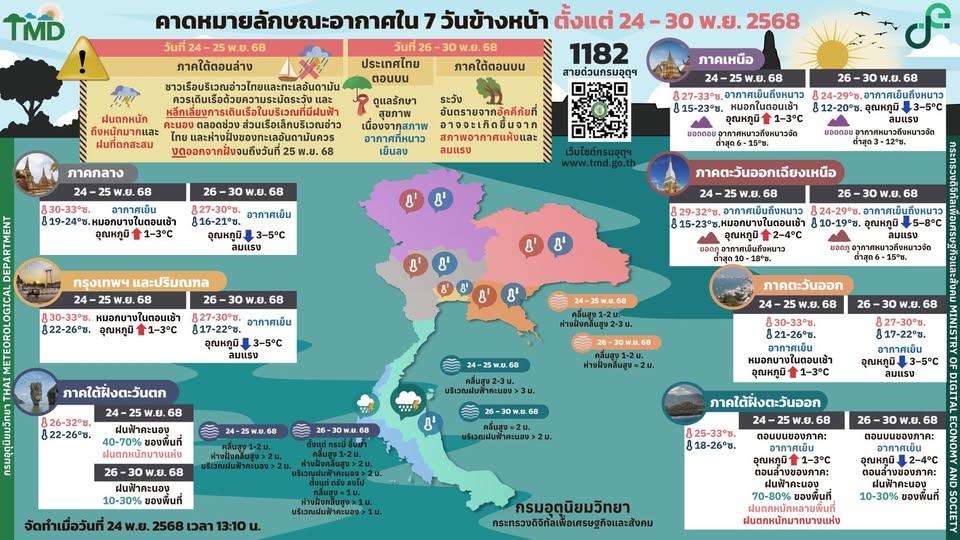 กรมอุตุนิยมวิทยา : พยากรณ์อากาศ 7 วันข้างหน้า 24-30 พ.ย. 2568
