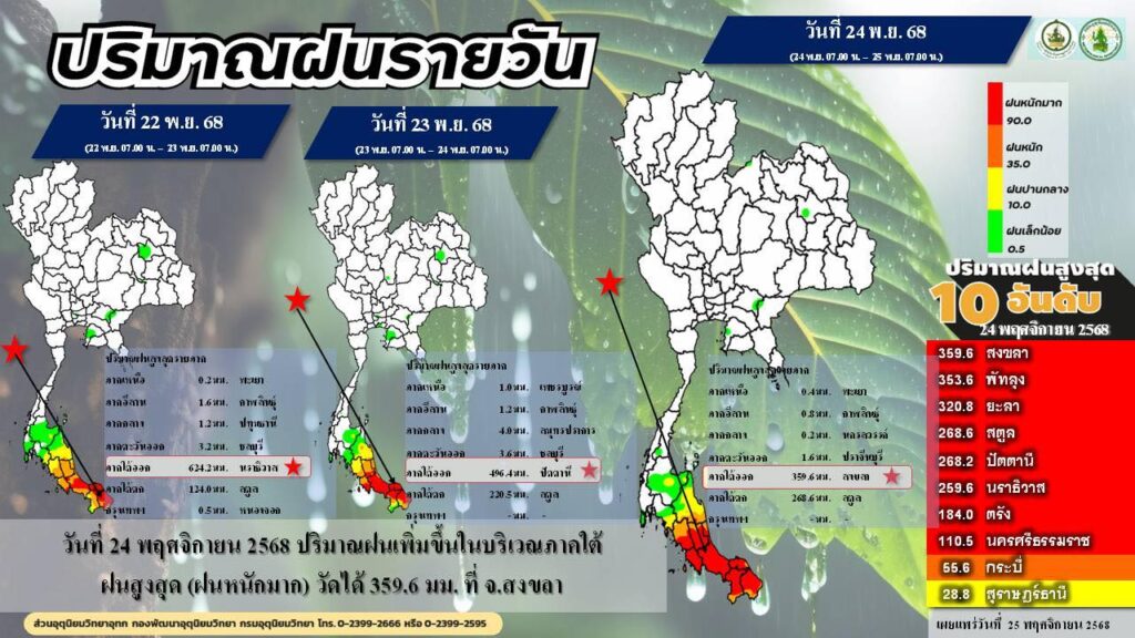 กรมอุตุฯ-ปริมาณฝนรายวันในภาคใต้