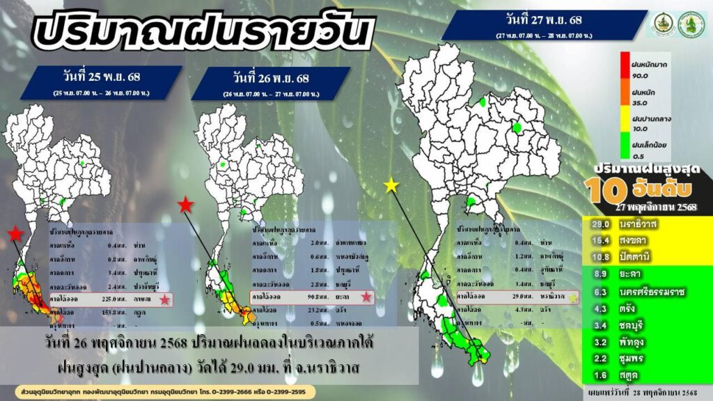 ปริมาณฝนรายวันข้อมูล ณ 27 พ.ย.2568