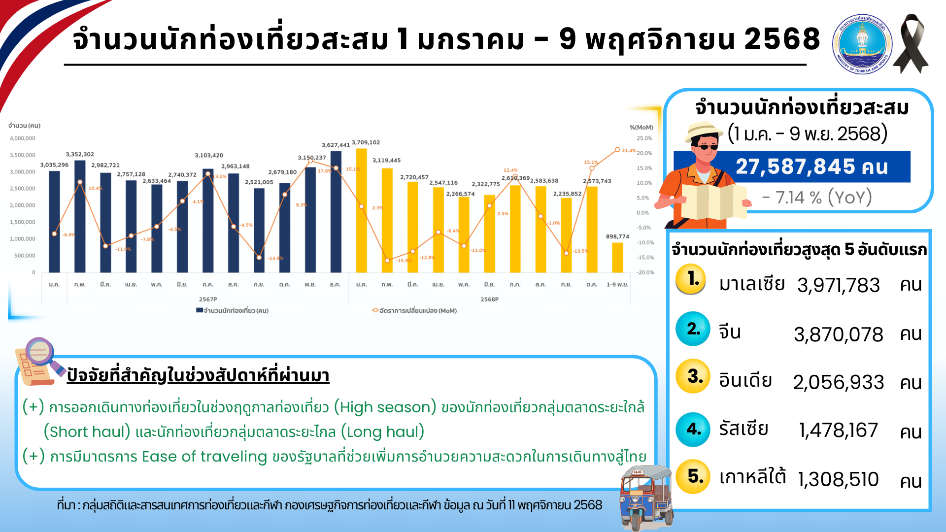 โค้งสุดท้ายปี 68 คึกคัก ต่างชาติเข้าไทยวันละเกือบแสนคน