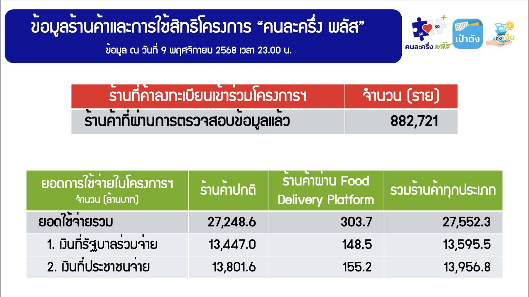 คนละครึ่งพลัส