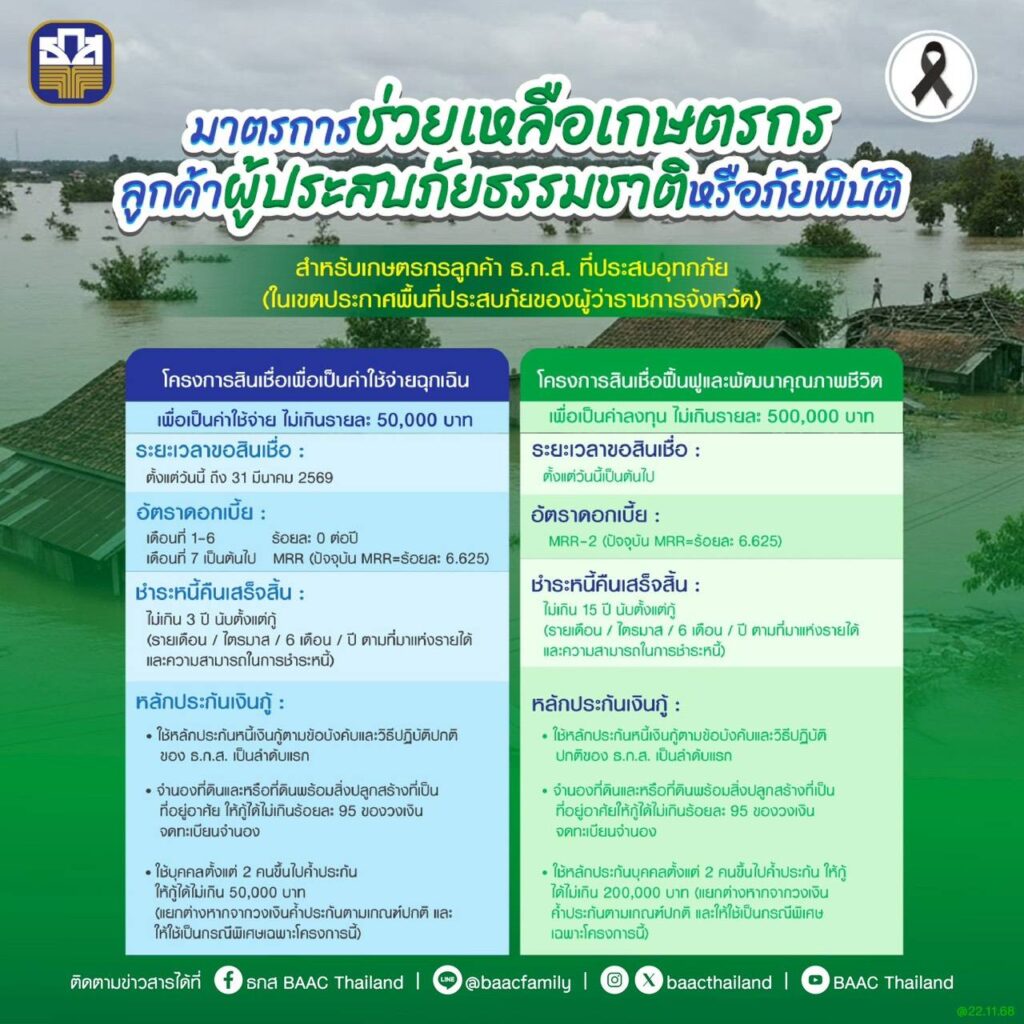 ธ.ก.ส. อัดงบ 2 หมื่นล้าน ฟื้นฟูเกษตรกร–ซ่อมแซมพื้นที่เกษตร