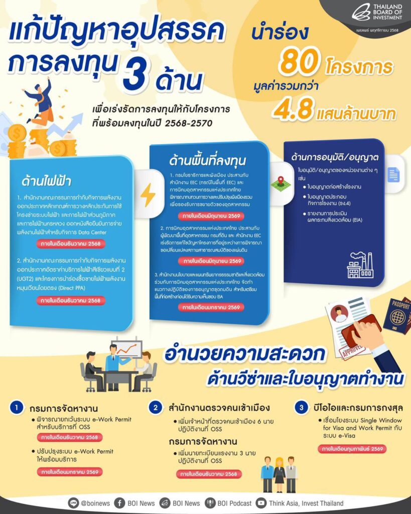 ครม.ศก. เคาะ 3 แพ็กเกจ ดัน "FastPass" เร่งลงทุน 80 โครงการ มูลค่า 4.8 แสนล้าน