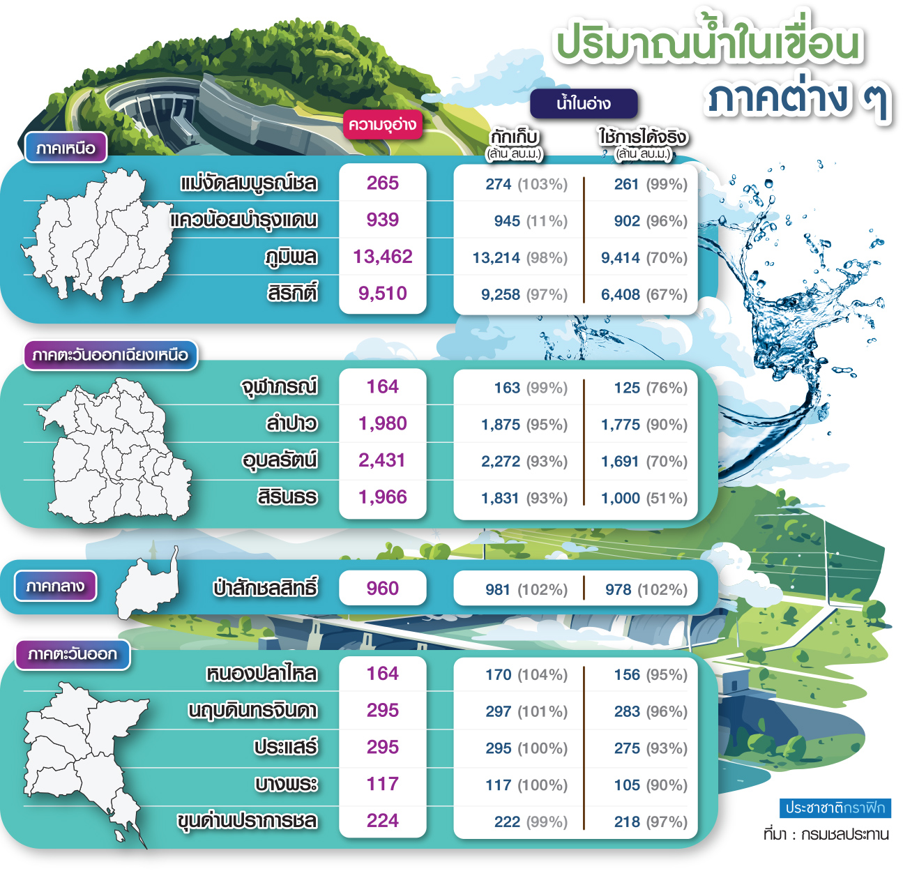 ปริมาณน้ำในเขื่อน