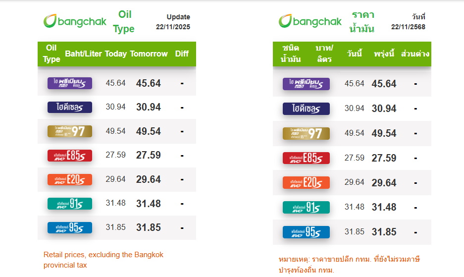 ราคาน้ำมันวันนี้ 22 พ.ย. 2568