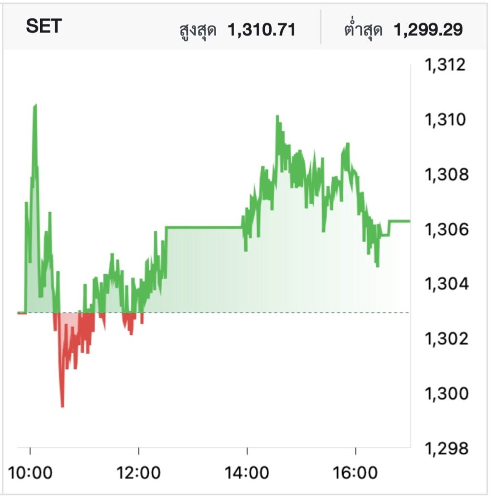 หุ้นไทยวันนี้ (10 พ.ย.) ปิดบวก 3.35 จุด รับอานิสงส์เจรจายุติชัตดาวน์สหรัฐเริ่มชัด