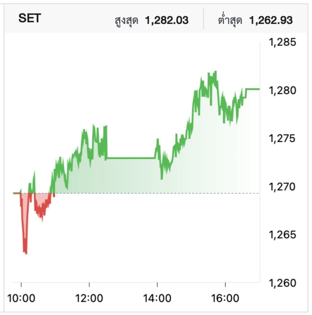 หุ้นไทยวันนี้ (17 พ.ย.) รีบาวนด์ 10.81 จุด รับแรงซื้อหุ้นขนาดใหญ่-หวังกนง.ลดดอกเบี้ย