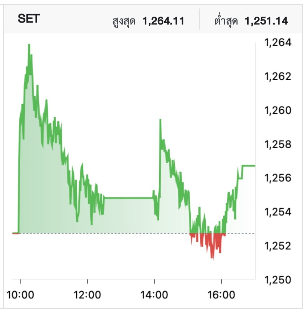 หุ้นไทยวันนี้ (28 พ.ย.) ปิดบวก 3.98 จุด ไร้ปัจจัยหนุนใหม่