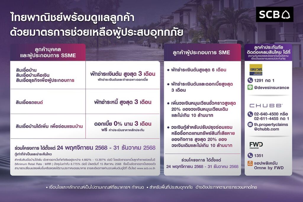 ไทยพาณิชย์ช่วยครอบคลุม 10 จังหวัดใต้ พักเงินต้น–สินเชื่อซ่อมบ้าน