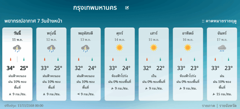 กรมอุตุนิยมวิทยา : พยากรณ์อากาศ 7 วัน กทม.