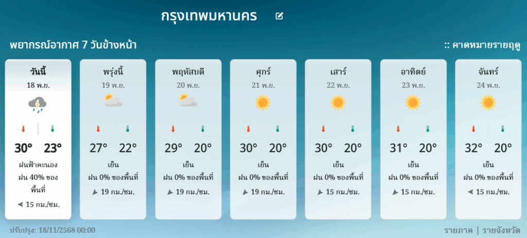 พยากรณ์อากาศ 7 วันข้างหน้า กรุงเทพมหานครและปริมณฑล