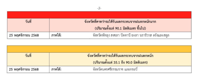 พื้นที่เสี่ยงภัยฝนตกหนักถึงหนักมาก 25 พ.ย.2568