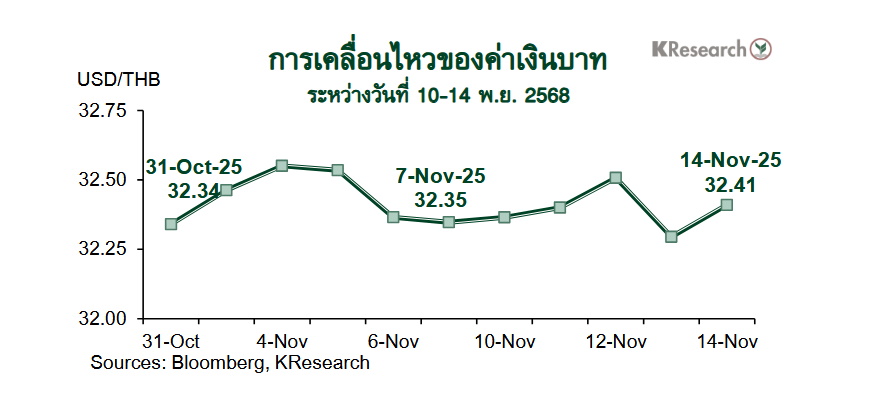 กราฟค่าเงินบาท