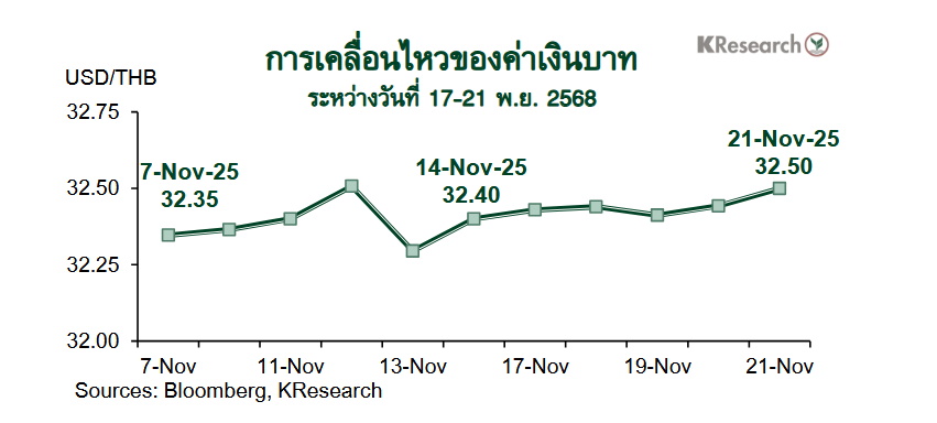 เงินบาท กราฟค่าเงินบาท
