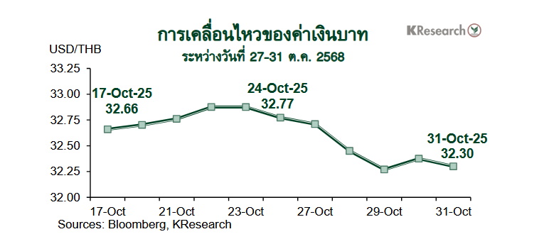 เงินบาท กราฟค่าเงินบาท