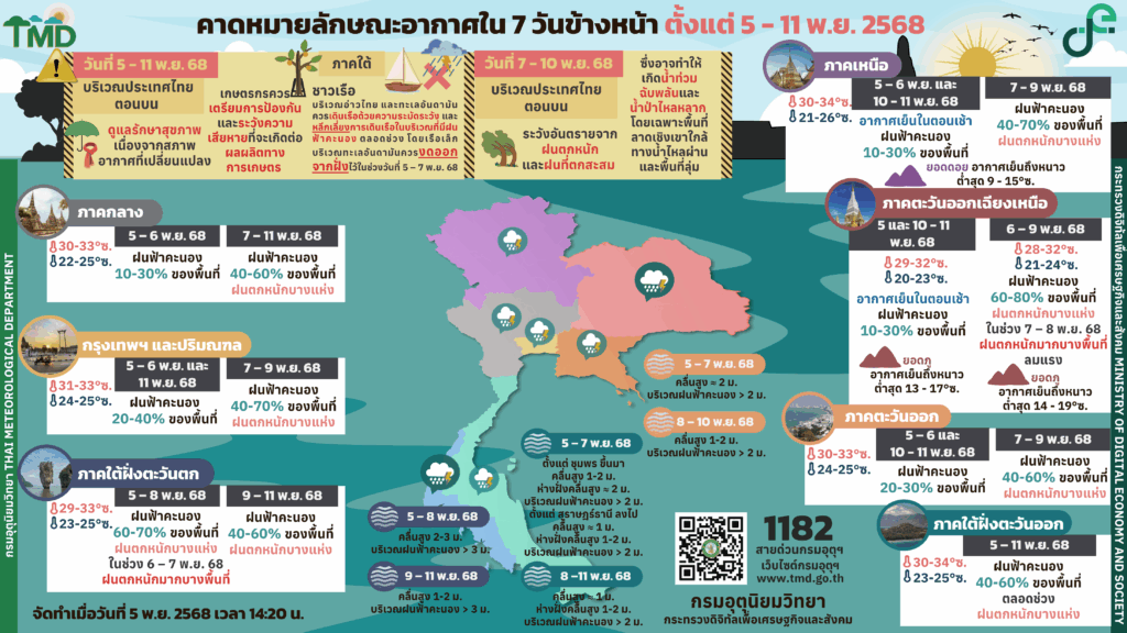 กรมอุตุฯ : พยากรณ์ลักษณะอากาศ 7 วันข้างหน้า