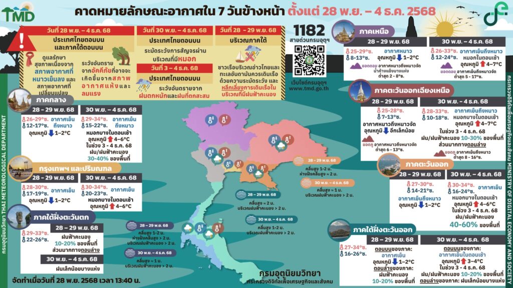คาดการณ์สภาพอากาศ 7 วัน