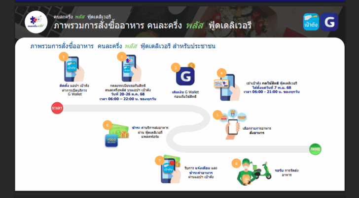 วิธีสั่งอาหารเดลิเวอรีผ่าน “เป๋าตัง” ใช้สิทธิ “คนละครึ่งพลัส