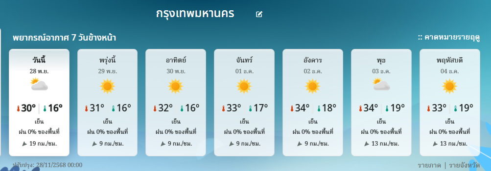 พยากรณ์อากาศกรุงเทพมหานคร 7 วัน อุณหภูมิต่ำสุด 17-19 องศาเซลเซียส