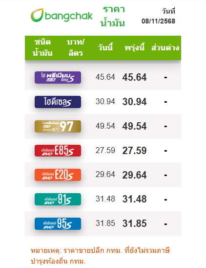 ราคาน้ำมันวันนี้ 8 พ.ย.68