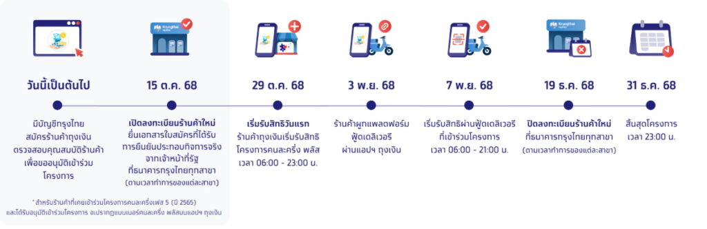 ลงทะเบียนร้าน "คนละครึ่งพลัส"