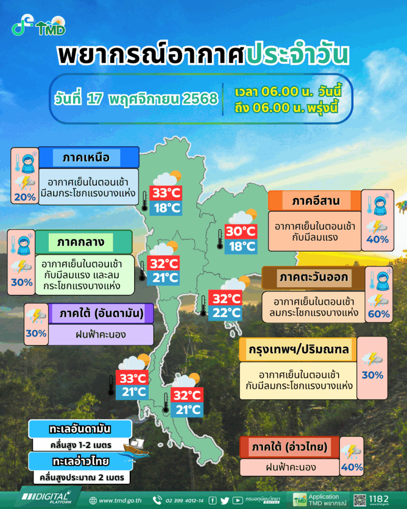 กรมอุตุนิยมวิทยา วันนี้-พยากรณ์อากาศ 17 พ.ย.2568