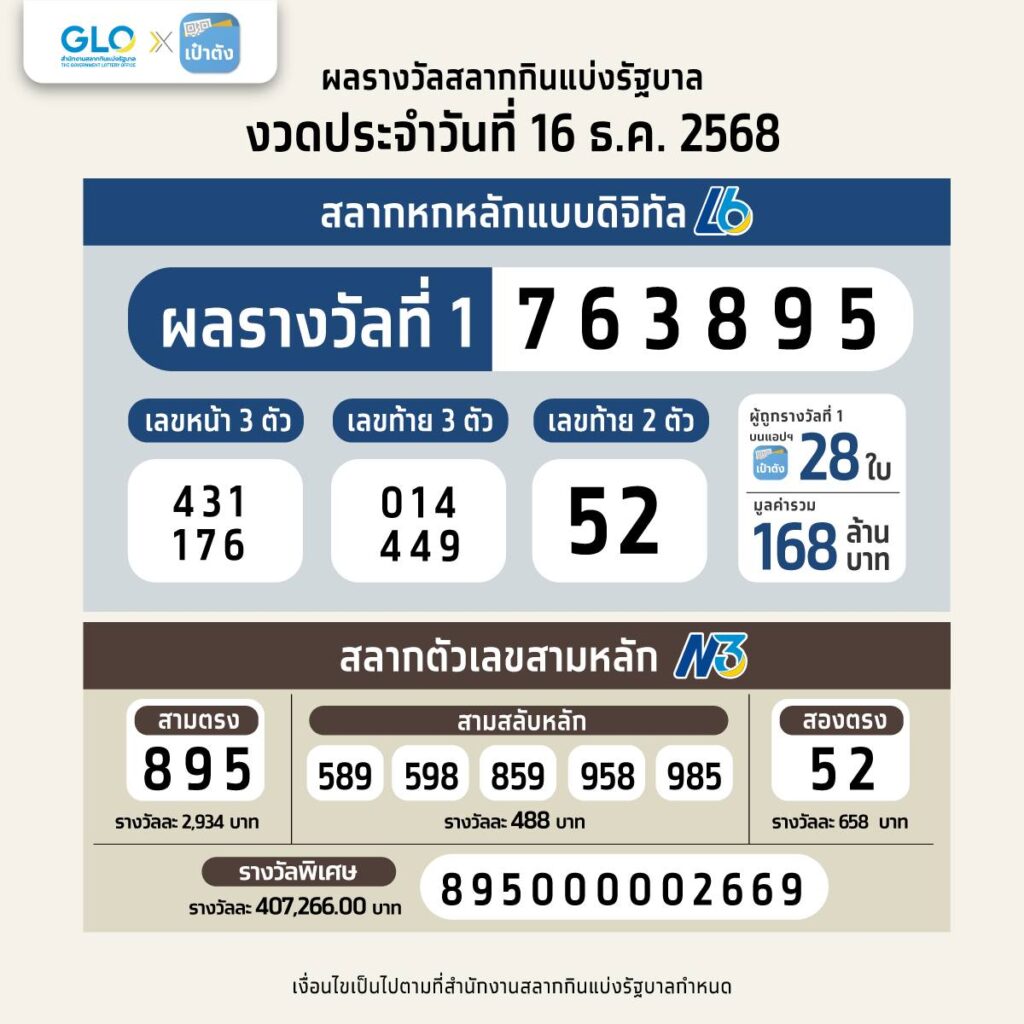 ผลสลากกินแบ่งรัฐบาล งวด 16 ธ.ค. 2568