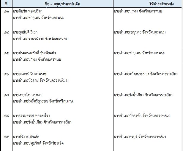 ปลัด มท. เคาะโยกย้าย 203 นายอำเภอทั่วไทย ปรับกำลังท้องที่ล็อตใหญ่
