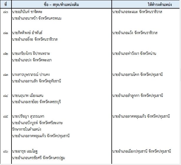 ปลัด มท. เคาะโยกย้าย 203 นายอำเภอทั่วไทย ปรับกำลังท้องที่ล็อตใหญ่