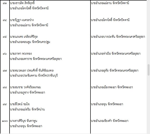 ปลัด มท. เคาะโยกย้าย 203 นายอำเภอทั่วไทย ปรับกำลังท้องที่ล็อตใหญ่
