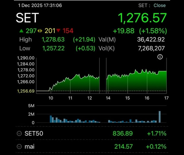 หุ้นไทย (1 ธ.ค.) ปิดบวก 19.88 จุด