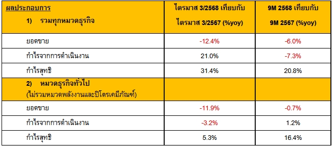 บจ. ยอดขาย 9 เดือน-ไตรมาส 3 ปี'68 วูบ เหตุเศรษฐกิจชะลอ