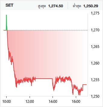 หุ้นไทยวันนี้ (11 ธ.ค.) ปิดตลาดร่วง 16.33 จุด แรงขายหุ้นใหญ่ "DELTA-AOT" กดดัน