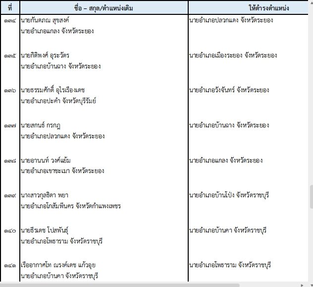 ปลัด มท. เคาะโยกย้าย 203 นายอำเภอทั่วไทย ปรับกำลังท้องที่ล็อตใหญ่