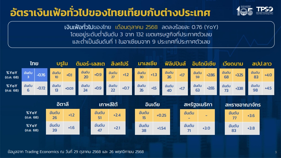 เงินเฟ้อไทย 11 เดือนปี'68 ลดลง 0.12% ต่อเนื่อง 8 เดือนติด ยัง ...