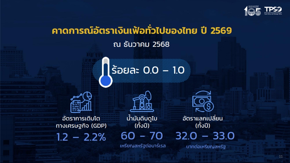 เงินเฟ้อไทย 11 เดือนปี'68 ลดลง 0.12% ต่อเนื่อง 8 เดือนติด ยัง ...