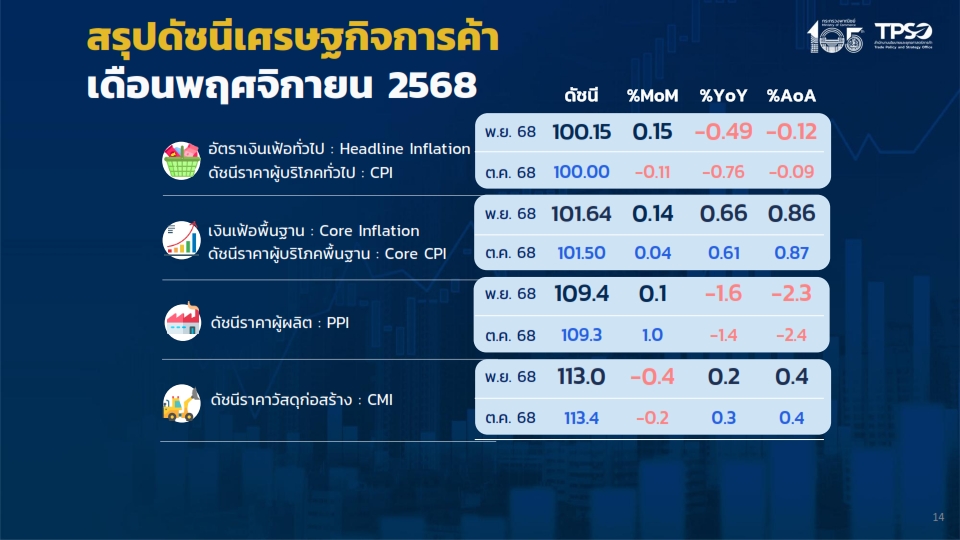 เงินเฟ้อไทย 11 เดือนปี'68 ลดลง 0.12% ต่อเนื่อง 8 เดือนติด ยัง ...