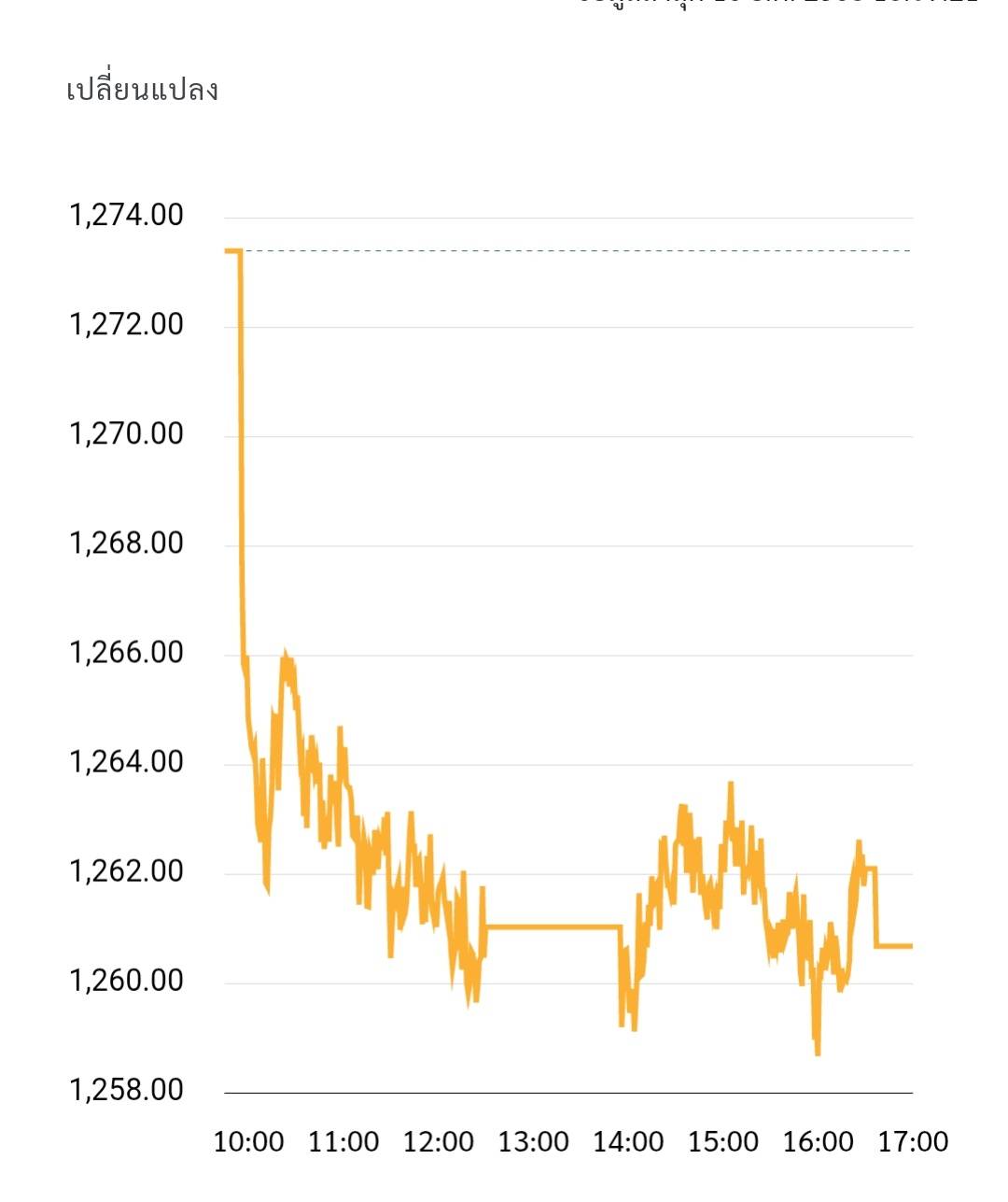 หุ้นไทยวันนี้ ( 16 ธ.ค. ) ปิดลดลง 12.72 จุด แรงฉุด DELTA