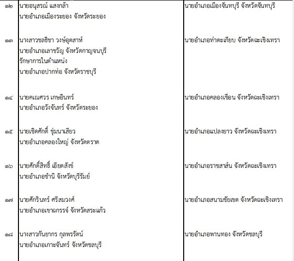 ปลัด มท. เคาะโยกย้าย 203 นายอำเภอทั่วไทย ปรับกำลังท้องที่ล็อตใหญ่
