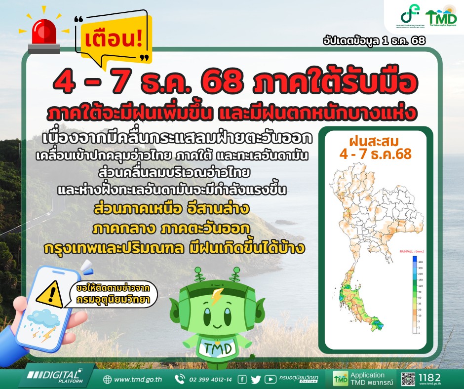 กรมอุตุฯเตือนภาคใต้ฝนกลับมาตกหนัก 4-7ธ.ค.68นี้
