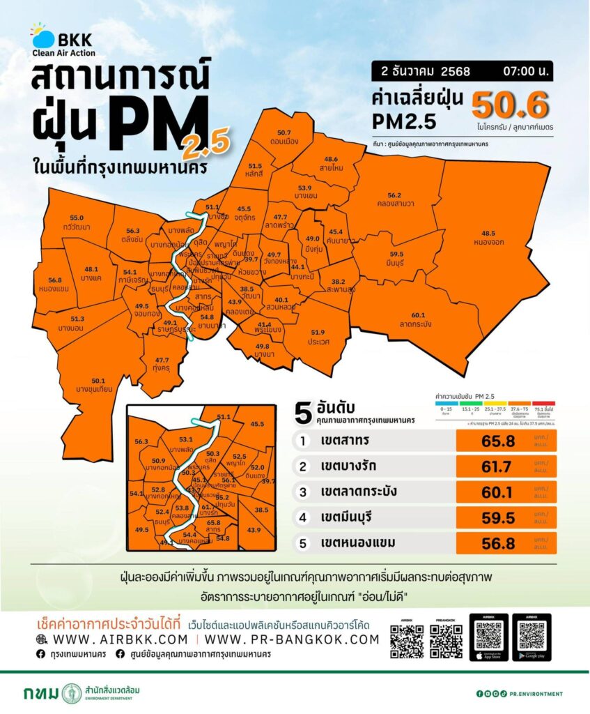 กทม.เตือนฝุ่นPM.2.5
