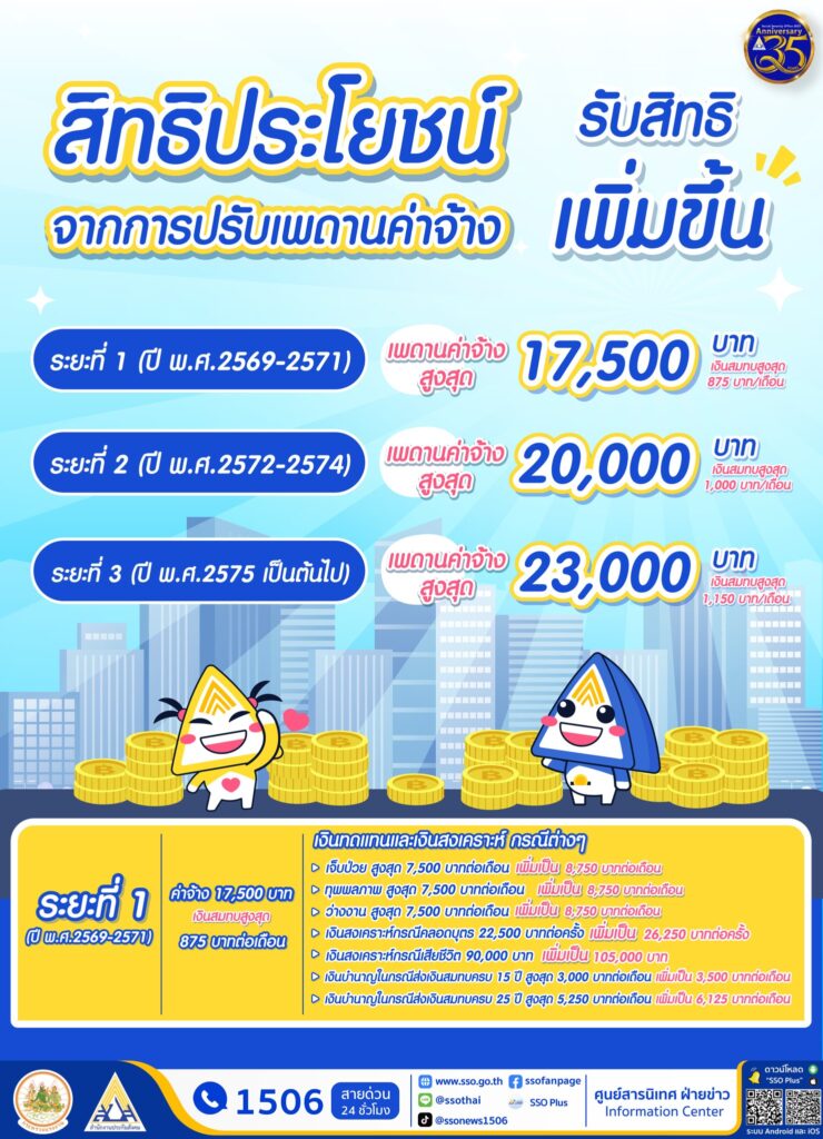 ประกันสังคมปรับเพดานค่าจ้างครั้งใหญ่ เพิ่มเงินชดเชย-บำนาญ