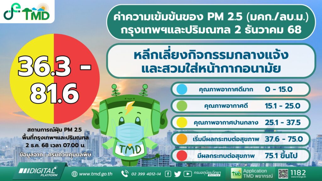 กทม.เตือนฝุ่นPM.2.5