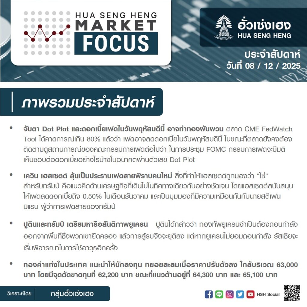 จับตาดอกเบี้ยเฟดและ Dot Plot ส่งท้ายปี 2025