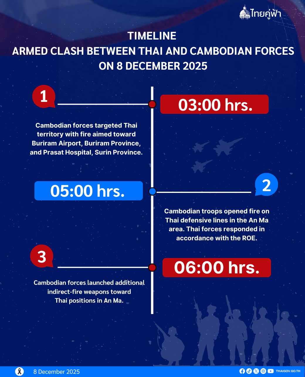 รัฐบาล “เปิดไทม์ไลน์เหตุปะทะชายแดนไทย-กัมพูชา” ยืนยันกัมพูชาใช้อาวุธหนักก่อน