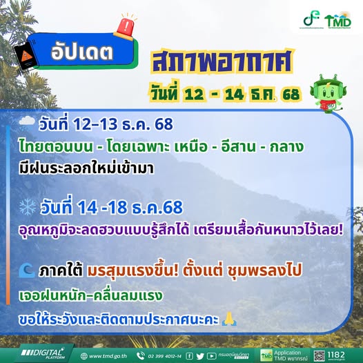 กรมอุตุนิยมวิทยาวันนี้ เตือนฝนระลอกใหม่ 12-13 ธ.ค.นี้