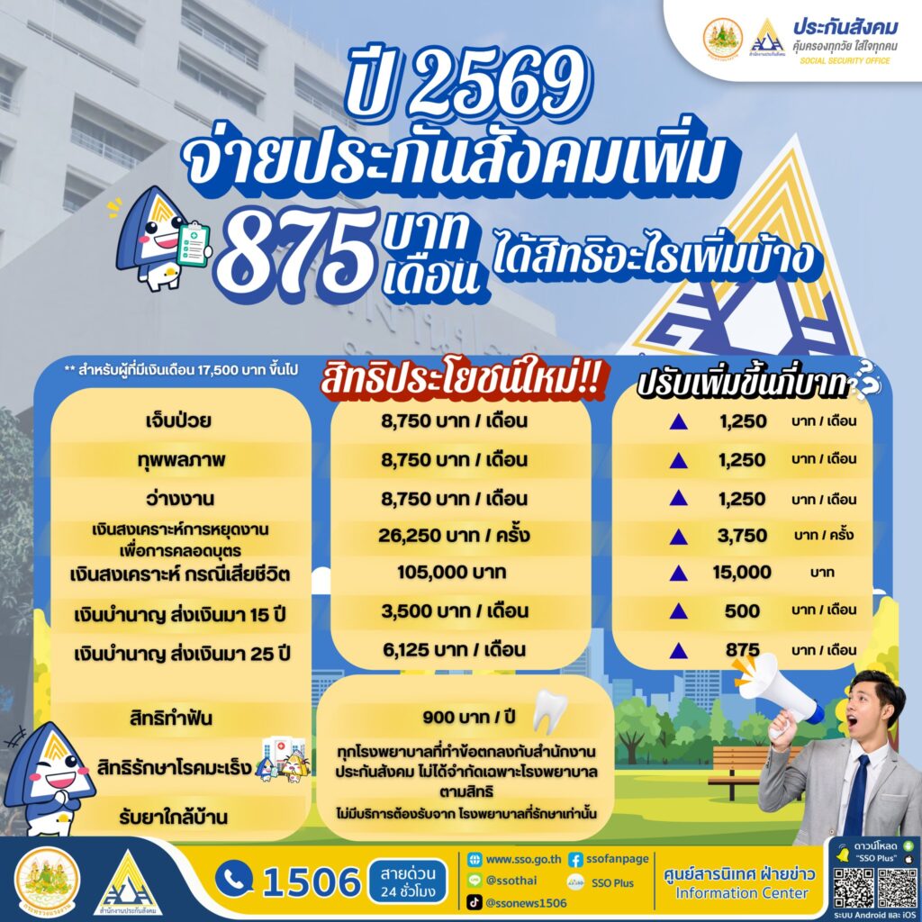 ปี 2569 จ่ายประกันสังคมเพิ่ม 875 บาทต่อเดือน ได้สิทธิประโยชน์อะไรเพิ่มบ้าง
