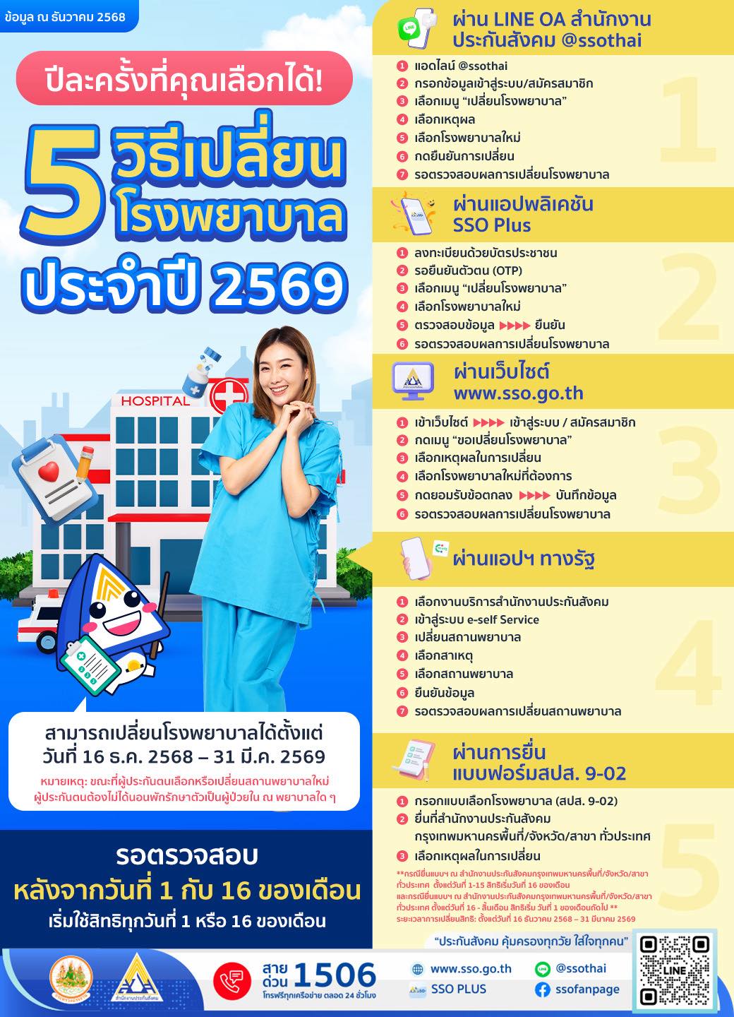 เปิด 4 ช่องทางออนไลน์ ให้ผู้ประกันตนเปลี่ยนโรงพยาบาลประจำปี 2569