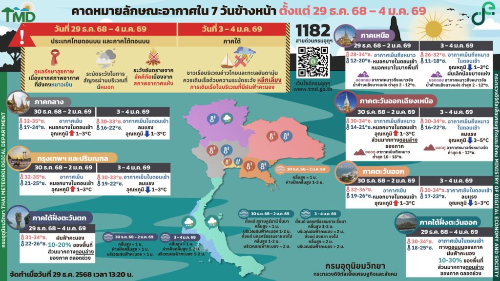 พยากรณ์อากาศปีใหม่ 7 วัน
